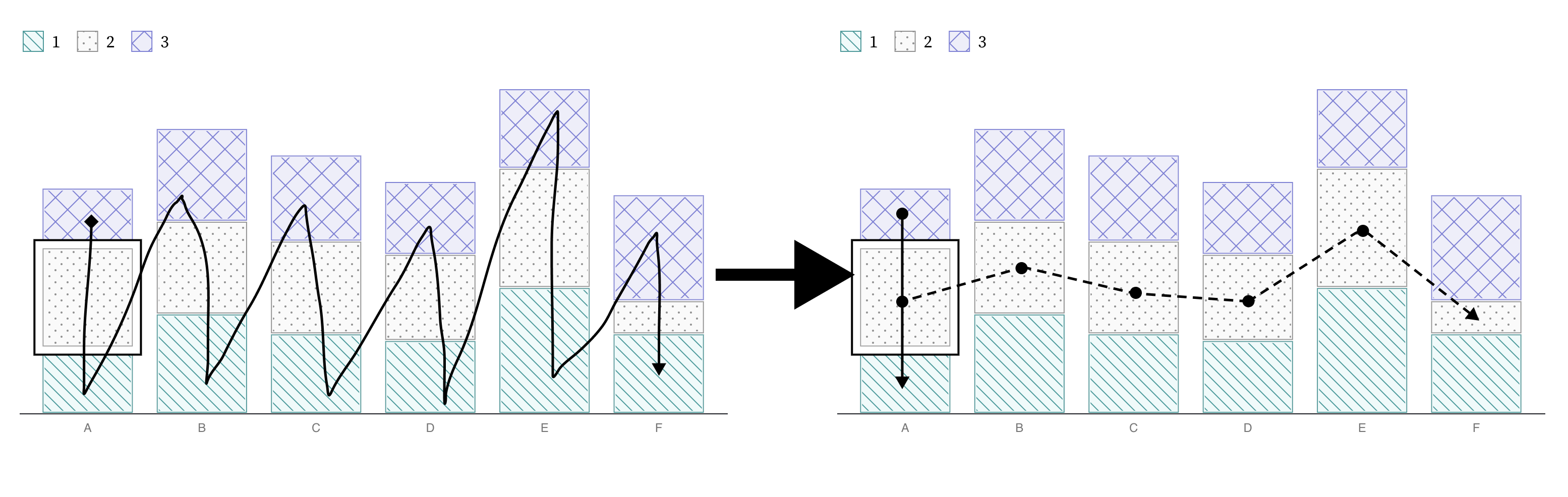 The navigation order is shown on a stacked bar chart, zig-zaging forward. It is then fixed to show multiple possible paths, left/right or up/down.